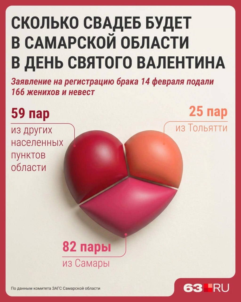 В День святого Валентина в регионе прибавится семей В этом году красивая дата выпала на субботу В Самарской области 166 пар сыграют свадьбу 14 февраля Участвуйте в розыгрыше news63ru