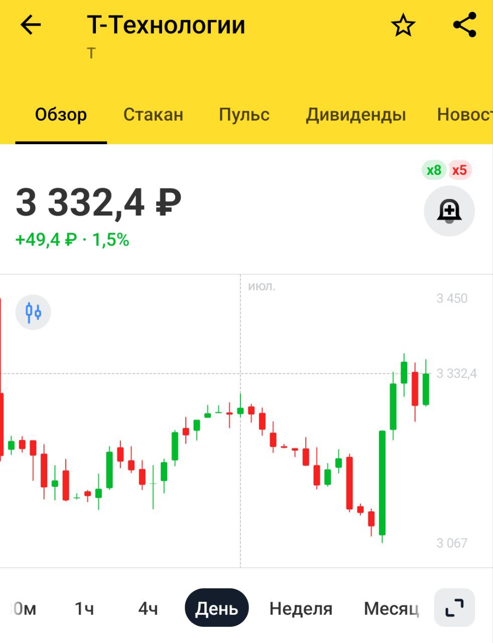 Т-Технологии: отчёт Общее количество клиентов экосистемы Т-Технологий выросло на 16% г/г до 51,7 млн чел — операционные результаты группы за июнь 2025 года Чистая прибыль всей Группы по МСФО по итогам I квартала 2025 года составила 33,5 млрд руб +50% г/г Прибыль Т-Банка по РСБУ составила 12,8 млрд рублей за 6 месяцев 2025 года МСФО за II квартал 2025 г. будет раскрыта в августе "Ближайшие дивиденды владельцы акций Т получат на следующей неделе — 33 рубля на акцию по результатам I квартала. При этом мы продолжаем соблюдать баланс между инвестициями в рост, диверсификацией бизнеса и возвратом капитала акционерам. Это находит отражение в предпочтениях частных инвесторов: акции Т четвертый месяц подтверждают топ-4 позицию в народном портфеле Московской биржи", - президент Т-Технологий Станислав Близнюк. Компания интересная, но мутная история с допэмиссиями, дивиденды мелкие. Пока буду со Сбером работать, дальше по ситуации
