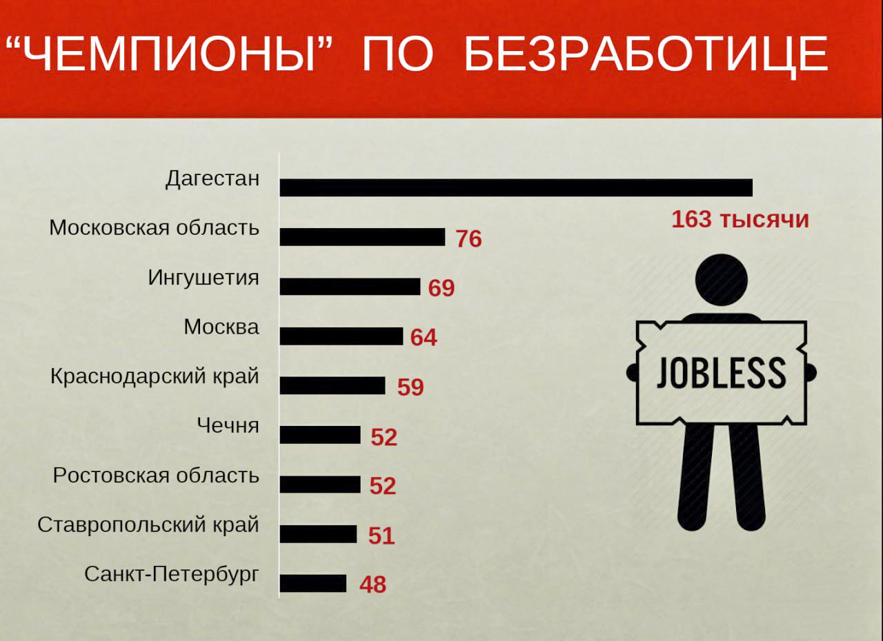 Дагестан вновь стал самым безработным регионом России  В республике 163 тысячи человек не могут найти работу — это в три раза больше, чем в Москве  64 тысячи . Такой показатель, по данным Росстата, стал самым высоким по стране.  Губернатор Сергей Меликов снова оказался под огнем критики. Ведь пока другие регионы страдают от нехватки кадров, Дагестан буксует. В тех же экономически успешных регионах открытие новых предприятий невозможно без рабочих рук.  Решение напрашивается само собой: создание центра, который занимался бы трудоустройством дагестанцев в другие регионы, где рабочие особенно востребованы. Но, увы, никто этим не занимается...