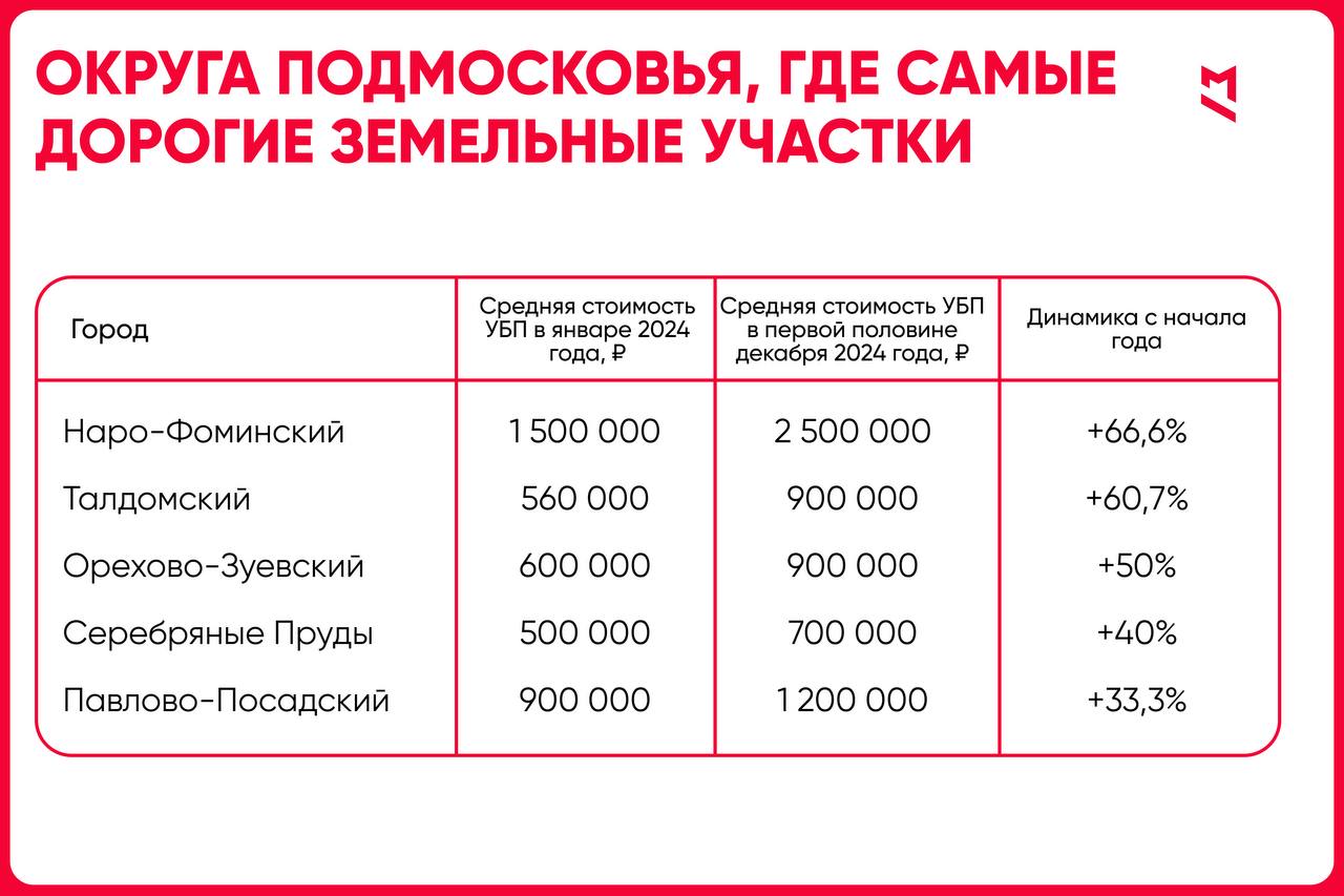 Стоимость земельных участков в Подмосковье значительно возросла.  Самый заметный рост цен на незастроенные участки в Подмосковье зафиксирован в Наро-Фоминском районе — на 66,6%, на втором месте находится Талдомский район с приростом в 60,7%, а на третьем месте — Орехово-Зуевский район с увеличением в 50%.