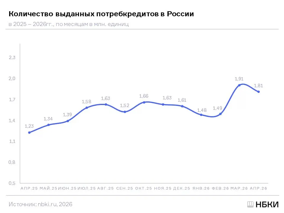 Выдачи потребкредитов в апреле сократились на 5 Всего за месяц банки выдали 1 81 млн кредитов наличными При этом к апрелю 2025 года выдачи выросли на 47 5 с 1 23 млн что объясняется эффектом низкой базы после падения кредитования в 2024 году ПОДРОБНЕЕ БО новости Max Telegram