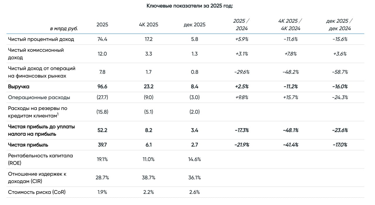 Банк Санкт Петербург подвел итоги деятельности за 2025 год по РСБУ bspb Чистая прибыль за 2025 снизилась на 21 9 и составила 39 7 млрд рублей Чистый процентный доход увеличился на 5 9 и составил 74 4 млрд рублей Чистый комиссионный доход вырос на 3 1 и составил 12 млрд рублей
