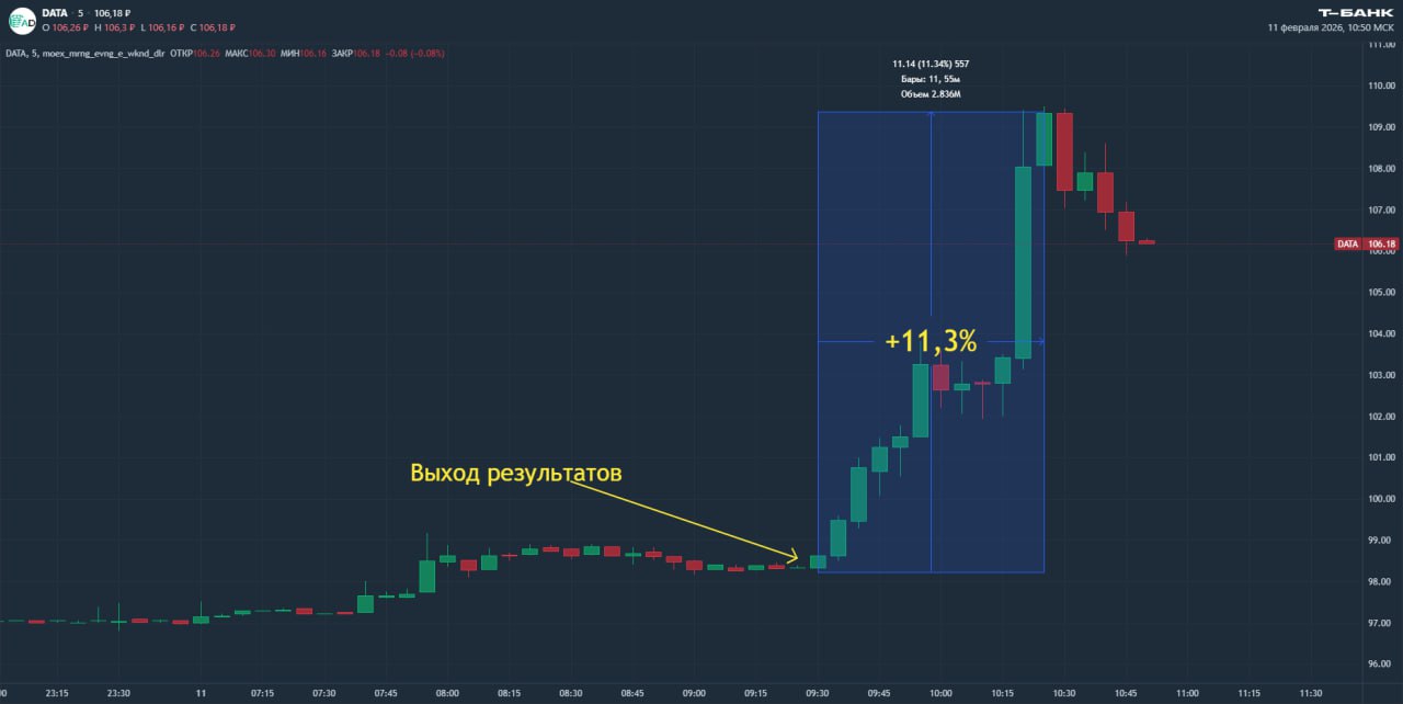 Arenadata растет на 10 на фоне выхода данных по выручке Разработчик ПО для систем управления и обработки данных подвел предварительные итоги 2025 года отметив значительный рост выручки Выручка группы за 2025 год превысила верхнюю границу изначального гайденса который предполагал ее увеличение на 20 30 Компания ориентируется что по итогам аудита увеличение доходов составит не менее 40 год к году На фоне выхода предварительных данных акции компании выросли более чем на 10 Марьяна Лазаричева главный аналитик Т Инвестиций В целом сегодняшние результаты превзошли наши ожидания и должны быть позитивно восприняты рынком Мы сохраняем нейтральный взгляд на акции ПО провайдеров из за сохраняющейся сложной макроэкономической конъюнктуры Однако акции Аренадаты кажутся нам наиболее интересными и предполагают хороший потенциал для роста на горизонте года отчет