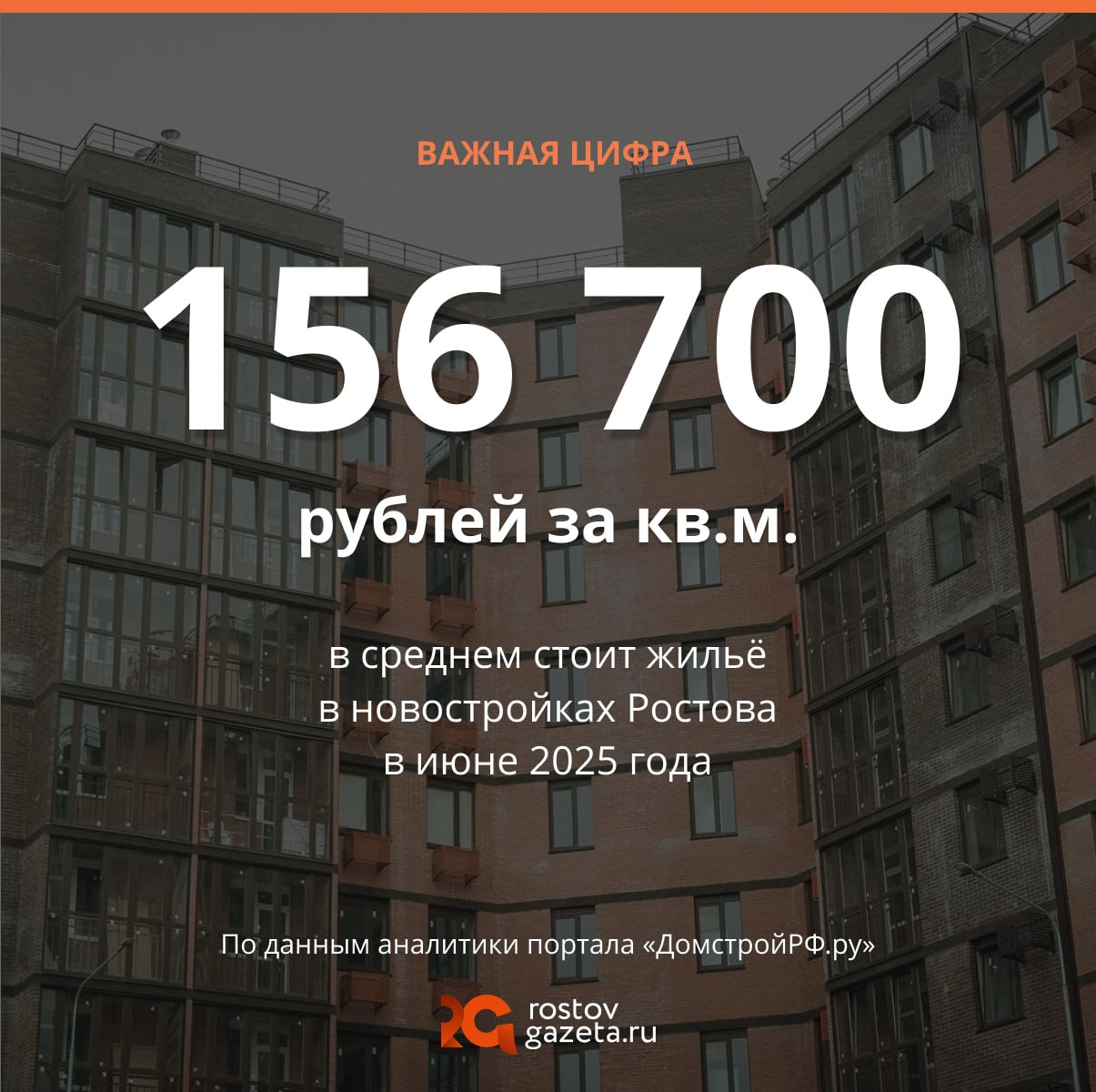 Аналитики подсчитали, сколько стоят квартиры в Ростове — не насчитали ничего хорошего. Как выяснили эксперты портала «ДомостройРФ.ру», в июне 2025 года средняя стоимость квартир в новостройках Ростова составила 156,7 тысячи рублей за квадрат. Это — на 2,5 тысячи рублей и на 1,64% больше, чем в мае. Максимальное повышение цен зафиксировали в Октябрьском районе города. Прирост составил в среднем 10,45% или 15,2 тысячи рублей за квадрат . Противоположная ситуация была зафиксирована в Ленинском районе. Там стоимость жилья снизилась за месяц на 1,33% минус 2,2 тысячи рублей за квадрат . Самые дорогие квартиры в июне продавали в среднем по 190,6 тысячи рублей за квадратный метр в Кировском районе. Наконец, наиболее приятные цены на жилье зафиксировали в Первомайском районе — 136,3 тысячи рублей за квадратный метр. Подписаться Прислать нам новость