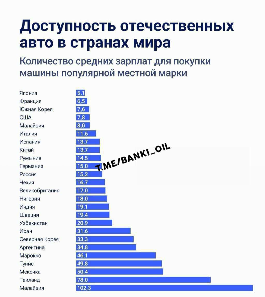 Россиянам нужно не есть и не пить 15 месяцев, чтобы купить отечественный автомобиль. Японцам достаточно всего пять зарплат, чтобы позволить покупку своего авто, американцам — 7,8.