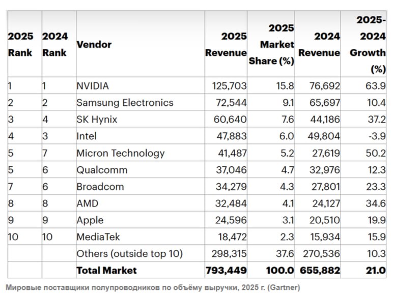 Согласно предварительным результатам Gartner в 2025 году мировой доход от продажи полупроводников вырос на 21 в годовом исчислении и составил 793 млрд долларов в основном за счёт спроса на искусственный интеллект Полупроводники для ИИ включая процессоры высокопроизводительную память и сетевые компоненты продолжали обеспечивать беспрецедентный рост на рынке полупроводников составляя почти треть от общего объёма продаж в 2025 году сказал Раджив Раджпут старший главный аналитик Gartner Это доминирование будет усиливаться поскольку по прогнозам в 2026 году расходы на инфраструктуру ИИ превысят 1 3 триллиона долларов Создание инфраструктуры искусственного интеллекта во многом способствовало этому всплеску Nvidia обогнала Samsung и Intel и стала ведущим поставщиком из за высокого спроса на графические процессоры Согласно отчёту память с высокой пропускной способностью High Bandwidth Memory HBM продемонстрировала значительный рост заняв 23 рынка DRAM а объём продаж превысил 30 млрд долларов При этом объём продаж ИИ процессоров превысил 200 млрд долларов Bloomberg4you Ещё больше информации о мировых рынках и экономике ЗДЕСЬ