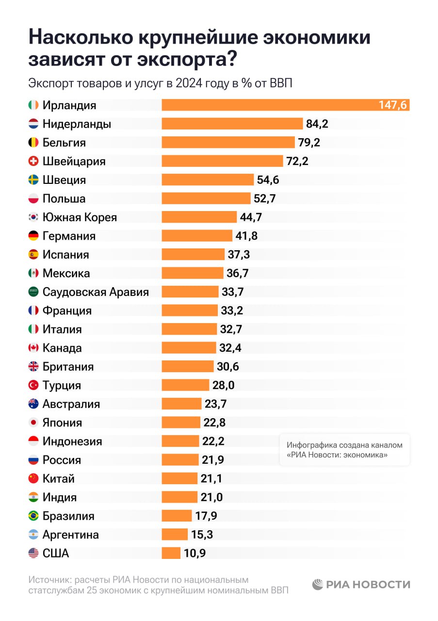 Россия в 2024 году стала шестой среди крупнейших экономик мира по зависимости от экспорта, следует из расчетов РИА Новости по данным национальных статслужб. Сильнее всего на внешнюю торговлю полагается Ирландия - там стоимость поставок за рубеж превысила размер экономики в 1,5 раза.