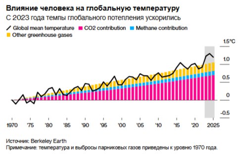 Согласно анализу данных о температуре опубликованному в среду тремя независимыми агентствами прошлый год стал третьим самым жарким за всю историю наблюдений Таким образом 2025 год лишь немного отстаёт от второго самого жаркого года 2023 го и самого жаркого года 2024 го По словам учёных этот результат необычен тем что в 2025 году в экваториальной части Тихого океана наблюдалась фаза похолодания или Ла Нинья которая снижает глобальные температуры Другими словами тепло от парниковых газов нейтрализовало это охлаждающее воздействие и год всё равно стал одним из самых тёплых Это ещё одно доказательство того что вызванное деятельностью человека потепление теперь действительно преобладает над межгодовой естественной изменчивостью погоды сказал Дэниел Суэйн климатолог из отдела сельского хозяйства и природных ресурсов Калифорнийского университета articlebox Ещё больше информации о мировых рынках и экономике ЗДЕСЬ
