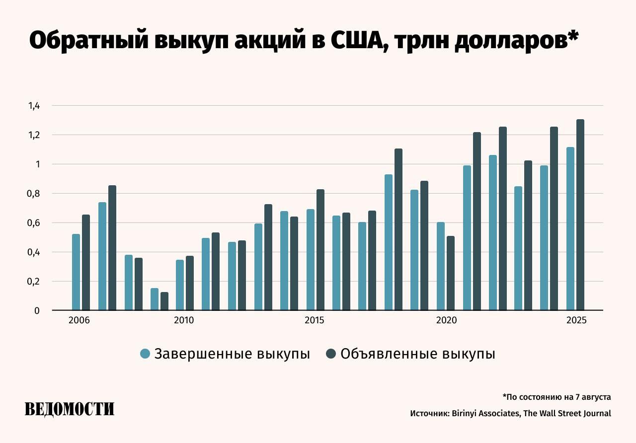 Объем обратного выкупа акций в США может поставить исторический рекорд, пишет The Wall Street Journal  WSJ .  C начала года американские компании объявили о выкупе своих акций на сумму $983,6 млрд – это рекорд за все время наблюдений с 1982 года.   Прогнозируется, что по итогам 2025 году общий объем выкупа превысит $1,1 трлн, что станет историческим максимумом.  Почти половина всех выкупов приходится на компании, входящие в двадцатку крупнейших в США  среди них, Apple, Alphabet, JPMorgan Chase, Bank of America и Morgan Stanley .   Рекордный объем выкупа акций объясняется ростом прибыли и налоговыми послаблениями, которые помогли рынку оправиться после апрельского падения.   Инвесторы приветствуют обратный выкуп акций, поскольку он уменьшает количество обращающихся ценных бумаг, увеличивает прибыль на акцию и подталкивает котировки вверх, отмечает WSJ.    Подпишитесь на «Ведомости»