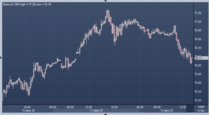 Цены на нефть падают на фоне роста запасов в США  Фьючерсы на нефть Brent упали на 67 центов или 0,87% до $76,33 за баррель, американская WTI упала на 75 центов или 1,02% до $72,57 за баррель. Снижение произошло после трех дней роста, в течение которых нефть марки Brent выросла на 3,6%, а нефть марки WTI — на 3,7%.  Причины - рост запасов сырой нефти в США и ястребиные заявления председателя ФРС Джерома Пауэлла о более медленном снижении ставок в этом году.  По сообщению Onyx Capital Group, трейдеры следят за еженедельным выпуском данных EIA по запасам нефти в США, который выйдет сегодня днем, и пытаются понять, найдут ли отражение в официальных данных 9,4 млн баррелей запасов сырой нефти, о которых Американский институт нефти сообщил вчера.