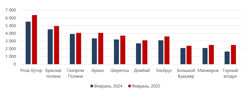 Ски-пассы на горнолыжных курортах в России подорожали за последний год в среднем на 17%, до 2400-6300 руб. Сильнее всего выросли в цене ски-пассы, которые изначально были самыми дешевыми. Например, билет на подъемник на курорте «Горный воздух» в Сахалинской области и «Манжероке» на Алтае — стал дороже на 20-36%. А уже дорогие курорты прибавили не так значительно.  Проживание в отелях на горнолыжных курортах тоже подорожало  — на 15%. Сутки в 3-звездочном номере стоят до 22 000 руб., 4-звездочном — до 35 000 руб., а 5-звездочном — до 42 000 руб.  Инфографика: NF Group    Больше про торговлю и потребителей — на канале Shopper s. Подписывайтесь!