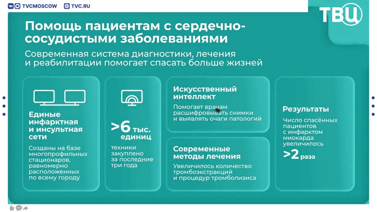 Смертность от инсульта в Москве снизилась на 15 с 2011 года рассказал Сергей Собянин Число спасенных пациентов с инфарктом миокарда за это время увеличилось больше чем в два раза отметил мэр столицы В столичных стационарах созданы единые инфарктная и инсультная сети Как столица помогает людям с сердечными заболеваниями Среднее время от поступления больного в больницу до введения инструмента в инфаркт связанную артерию соответствует мировым стандартам Подавляющему большинству больных с инфарктом миокарда делают первичную ангиопластику и стентирование Реализуются специальные программы лекарственного обеспечения пациентов с болезнями системы кровообращения Подписаться на Город новостей в МАКС
