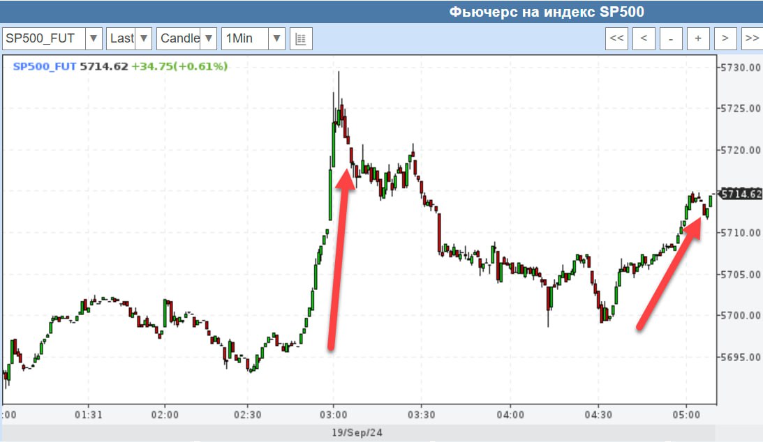 Вчера американские индексы закрылись снижением, как минимум часть игроков фиксировалось после решений ФРС.   Но утро начинается, всё с той же тактики резких откупов. Выборы ещё впереди.