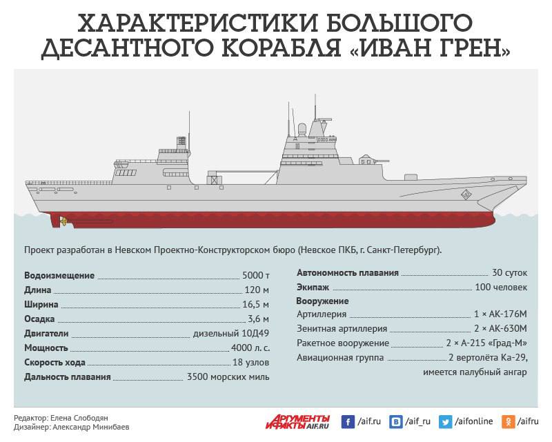 Генеральный директор АО "ПСЗ "Янтарь"  Калининградская область  Илья Самарин рассказал, что в 2026 году завод планирует достроить два больших десантных корабля  БДК  проекта 11711М с улучшенными характеристиками  Два БДК улучшенного проекта 11711М "Василий Трушин" и "Владимир Андреев" будут иметь увеличенные водоизмещение и десантовместимость.  Два корабля этой серии «Иван Грен» и «Петр Моргунов» уже несут службу на Северном флоте.