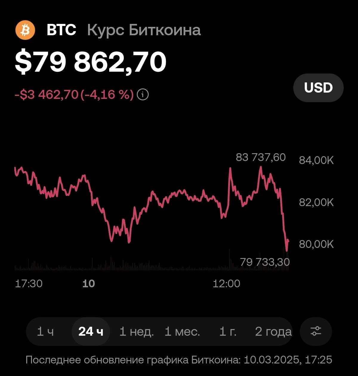 Bitcoin рекордно упал ниже $80.000: курс монеты рухнул на 5% за последний час — сразу после открытия Американской биржи.    PRO Крипту & Инвест  --------------------------------- Глаз Бога   YouFast VPN™   Купить крипту   AML бот