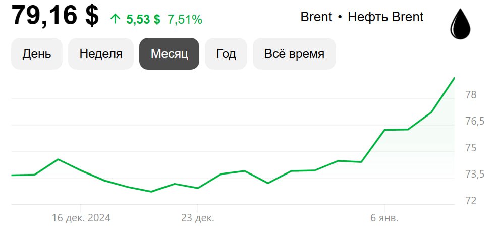 Нефть. Вот это рост.   Котировки нефти марки Brent мощным импульсным движение преодолели психологический уровень в 80$ за баррель. Последний раз такую цены рынок нефти видел в начале октября прошлого года.  Что это значит?   Это скрытый позитив для российского рубля, хоть он и не отреагировал на оживление нефтяных цен.   Это прямой позитив для наших нефтяных компаний. Даже с учётом дисконта на российскую нефть, рост ее цены с учётом девальвации рубля на руку нашим нефтяникам, которые на позитиве начинают 2025 год.   Из негатива стоит отметить, что такой рост цен вызван отчасти ожиданием санкций против нашей нефтяники со стороны США.   Позже стало известно, что санкции официально введены против Газпром нефти, Сургутнефтегаза и "теневого флота" нефтетанкеров, которые перевозят российскую нефть, а также компаний, которые помогают ее сбыту.  Не рекомендация!   #ИнвестИдеи   Мой закрытый канал с сигналами  Ставьте  , если канал полезен!