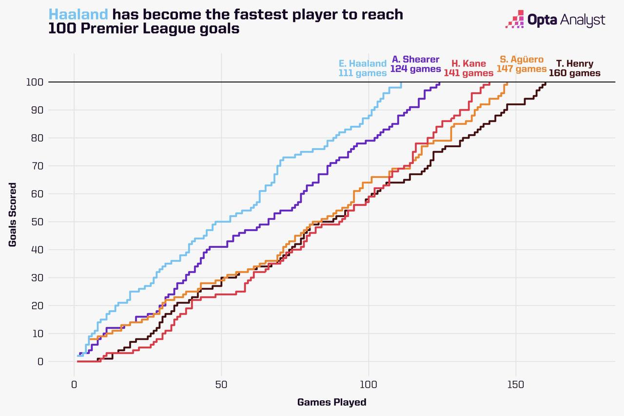 Эрлинг Холанд оформил свой сотый гол в Премьер лиге и сделал это в рекордные сроки Норвежец достиг отметки в 100 мячей всего за 111 матчей Быстрее в истории АПЛ не справлялся никто предыдущий рекорд Алана Ширера держался почти три десятилетия ему потребовалось на 13 игр больше Просто посмотрите на этот темп Реально робот ПолГаскойн
