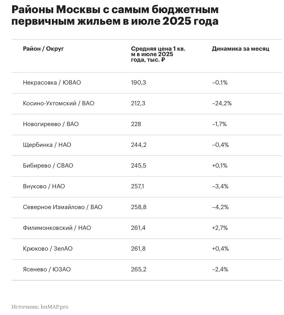 Некрасовка возглавила рейтинг районов с самыми доступными новостройками Москвы По данным bnMAP pro в июле 2025 года минимальные цены на первичном рынке столицы зафиксированы в Некрасовке 190 3 тыс руб за кв м сообщает РБК Недвижимость Далее в рейтинге Косино Ухтомский 212 3 тыс руб и Новогиреево 228 тыс руб В пятёрку также вошли Щербинка и Бибирево где средняя стоимость квадрата составила 244 246 тыс руб Аналитики объясняют лидерство Некрасовки вымыванием более дорогих лотов из экспозиции ЕРЗ РФ НОВОСТИ