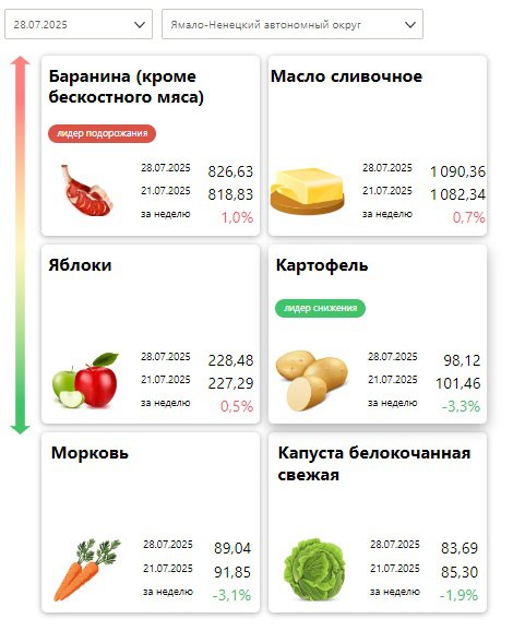Сливочное масло снова дорожает на Ямале  Средняя цена кг за неделю выросла на 0,7% и составила 1090,36 рубля.  Самое дорогое масло в Новом Уренгое и Ямальском районе – свыше 1292 руб/кг, а дешевле всего оно стоит Тазовском и Приуральском районах – 851 и 869 руб/кг.  При этом третью неделю подряд на Ямале дешевеет картошка. Сейчас ее средняя цена опустилась до 98,12 руб/кг.    ИАС «Мониторинг Ямал»  Подписаться   Прислать новость   Дать «буст»
