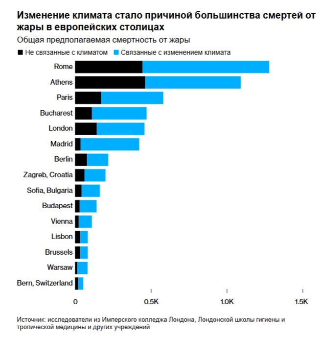 Согласно новому исследованию изменение климата привело к аномально высоким летним температурам из за которых этим летом в европейских городах погибло около 16 500 человек Таким образом общее число смертей от жары более чем в три раза превысило бы показатели которые могли бы быть Этот анализ позволяет сделать первые выводы о последствиях четвёртого самого жаркого лета в Европе за всю историю наблюдений когда серия волн жары обрушилась на страны от Италии до Германии и Франции Температура в Испании и Португалии достигала 46 C 115 F что привело к гибели нескольких работников на открытом воздухе в Испании и Италии Согласно отчёту опубликованному в среду исследователи изучили 854 городских района и обнаружили что температура с июня по август из за изменения климата была на 3 6 C выше articlebox