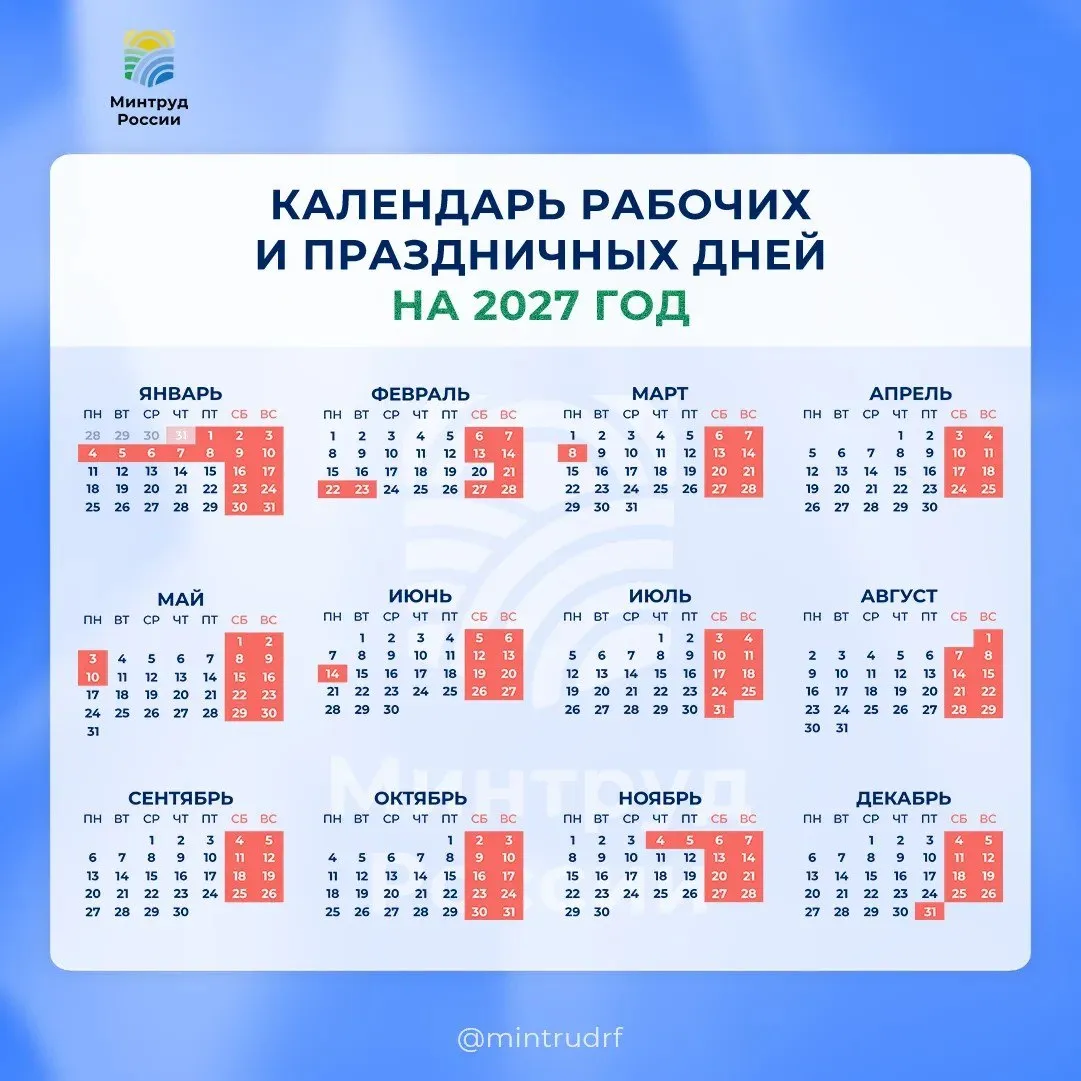 Новогодние праздники в 2027 м продлятся 11 дней сообщил Минтруд Главное по выходным предстоящего года из проекта министерства Новогодние праздники будут с 31 декабря 2026 го по 10 января 2027 го Также выходные дни будут с 21 по 23 февраля С 6 по 8 марта Майские праздники с 1 по 3 мая и с 8 по 10 мая С 12 по 14 июня С 4 по 7 ноября Подписаться на РИА Новости