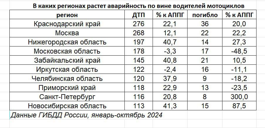 Страшная статистика роста аварийности. Увидев ее, я решил поразмышлять о возможных причинах, свои соображения и поведал изданию «КоммерсантЪ». Цитата и часть текста ниже, остальное - по ссылке в конце:  Руководитель объединения «МотоРоссия» Андрей Иванов указывает, что в последние годы в страну было ввезено «огромное количество» небольших мотоциклов преимущественно китайского производства. Как правило, по документам у них объем двигателя меньше 50 куб. см — поэтому они считаются мопедами и владельцы не обязаны регистрировать их в ГИБДД. Но по факту двигатели у них вдвое-втрое больше, говорит эксперт,— и на дороге это полноценные мотоциклы. Обычно их приобретают подростки и начинающие водители, которые из-за отсутствия опыта часто попадают в ДТП.  «Легкого решения этой проблемы нет — она системная. Пока не очень понятно, что тут можно сделать»,— признает Андрей Иванов.  Кроме того, существует практика, когда мотоцикл продается вообще без документов, как спортинвентарь. Речь идет о питбайках — мини-мотоциклах для езды по бездорожью, обучения и трюков. Они также не регистрируются в ГИБДД, говорит господин Иванов, поскольку соответствующего понятия в законодательстве просто не существует. Де-юре они даже не являются транспортными средствами — хотя УГИБДД по Московской области ранее разъясняло, что некоторые питбайки могут иметь объем двигателя до 250 куб. см и мощность до 21 л. с. Родители часто покупают их детям, говорит эксперт. Питбайки не должны выезжать на дороги общего пользования, но это правило нигде не закреплено и многие его не соблюдают. В официальную статистическую отчетность ДТП с питбайками не попадает, но региональные ГИБДД регулярно фиксируют такие происшествия, в том числе с погибшими детьми. Ранее в ГИБДД подсчитали, что за первые шесть месяцев 2024 года произошло 282 ДТП с участием детей-водителей, в которых погибло семь и ранено 278 несовершеннолетних  данных за аналогичный период прошлого года не публиковалось .  Подробнее: