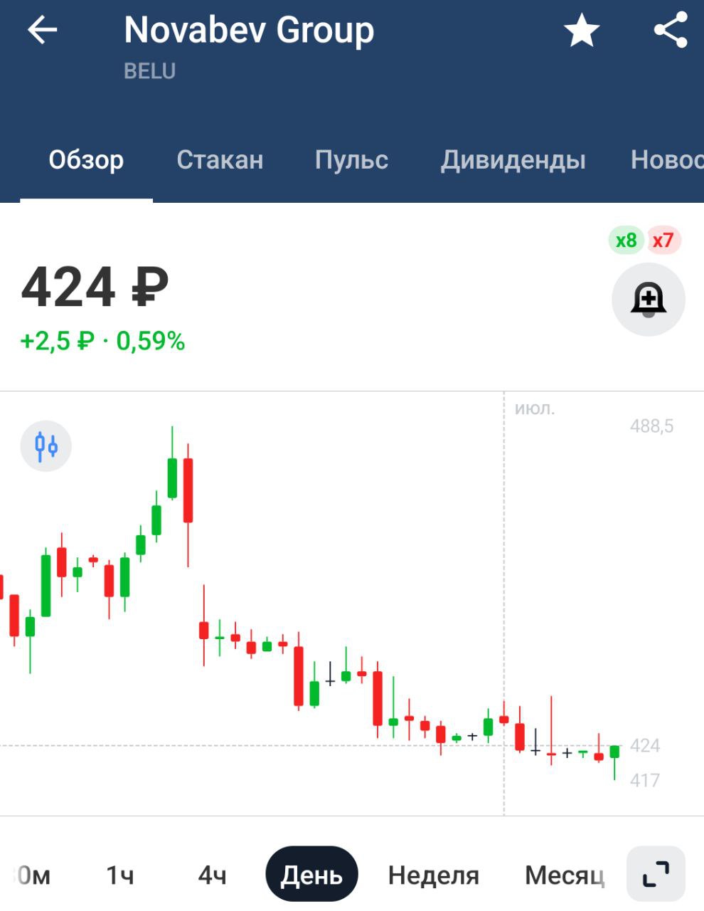 Новабев Белуга : отчетность за 2кв 2025: Novabev Group: Общие отгрузки за 2кв 2025г превысили 4 млн декалитров +13% г/г За полугодие приблизились к 7,2 млн декалитров +5% г/г — операционные результаты Результаты «ВинЛаб»: Выручка за 2кв увеличилась на 25,8% г/г, а за полугодие на 22,7% г/г Во-первых, надо Финансовый отчёт смотреть, его компания пока что не предоставила. Во-вторых, сейчас ждут IPO Винлаба, после этого рост будет, до этого вряд ли