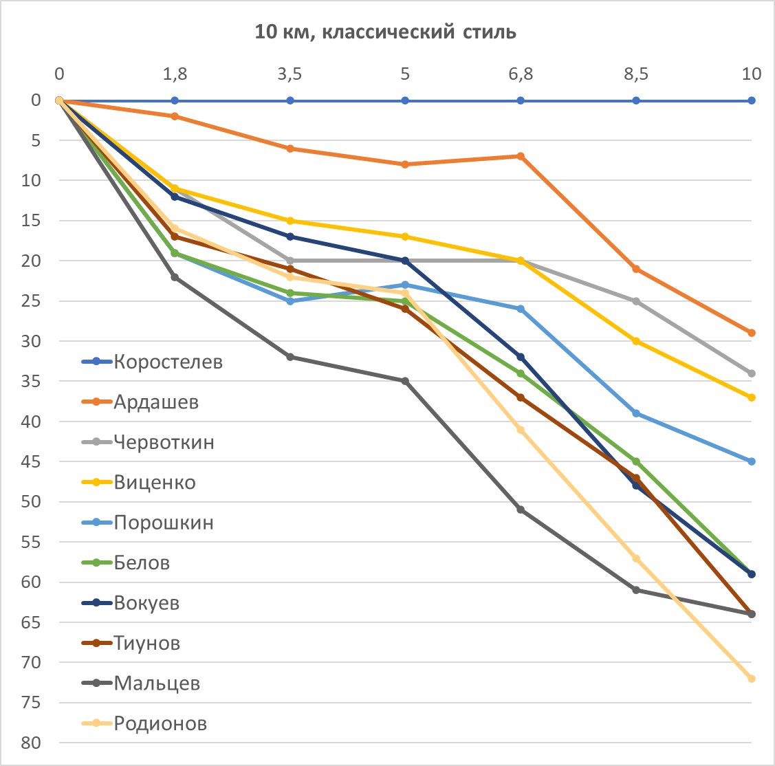 График прохождения отсечек в мужской разделке классическим стилем на седьмом этапе Кубка России в Сыктывкаре.    Савелий Коростелев планомерно наращивал темп, но решающим стала заключительная треть гонки, на которой он утроил свое преимущество.    Сергей Ардашев долго держался на расстоянии атаки от Коростелева, но на заключительных километрах сдал и в непростой борьбе удержал второе место.    Алексей Червоткин почти круг провел за спиной Ардашева, что во многом позволило ему создать небольшой задел перед   Алексеем Виценко, принесший ему в итоге третью строчку в итоговом протоколе.  Текстовый онлайн гонки