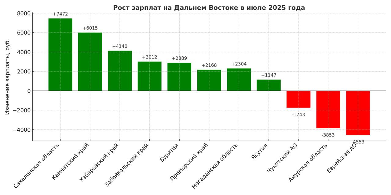 По данным сервиса hh.ru, в июле 2025 года Сахалинская область стала лидером по приросту заплат - он составил 9% за полгода. В группе лидеров по приросту Сахалинская область, Камчатский и Хабаровский края - здесь уровень прироста значительно выше среднего по ДФО.  Среди дальневосточных регионов наивысшие зарплаты зафиксированы в семи субъектах, где медианные предложения превышают средний показатель по России. Лидируют Чукотский автономный округ, Магаданская область и Якутия, где уровень оплаты значительно выше среднего по ДФО. К этой же группе относятся Камчатский край, Амурская и Сахалинская области, а также Забайкальский край. Вторая группа — регионы с зарплатами ниже средней по округу — включает четыре субъекта: Приморский и Хабаровский края, Еврейскую автономную область и Бурятию.   В целом наблюдается правило, что самые высокие доходы сосредоточены в труднодоступных и ресурсно-ориентированных территориях. И там же наиболее значительный рост зарплат за полгода.   Cass&Ra - подпишись и понимай