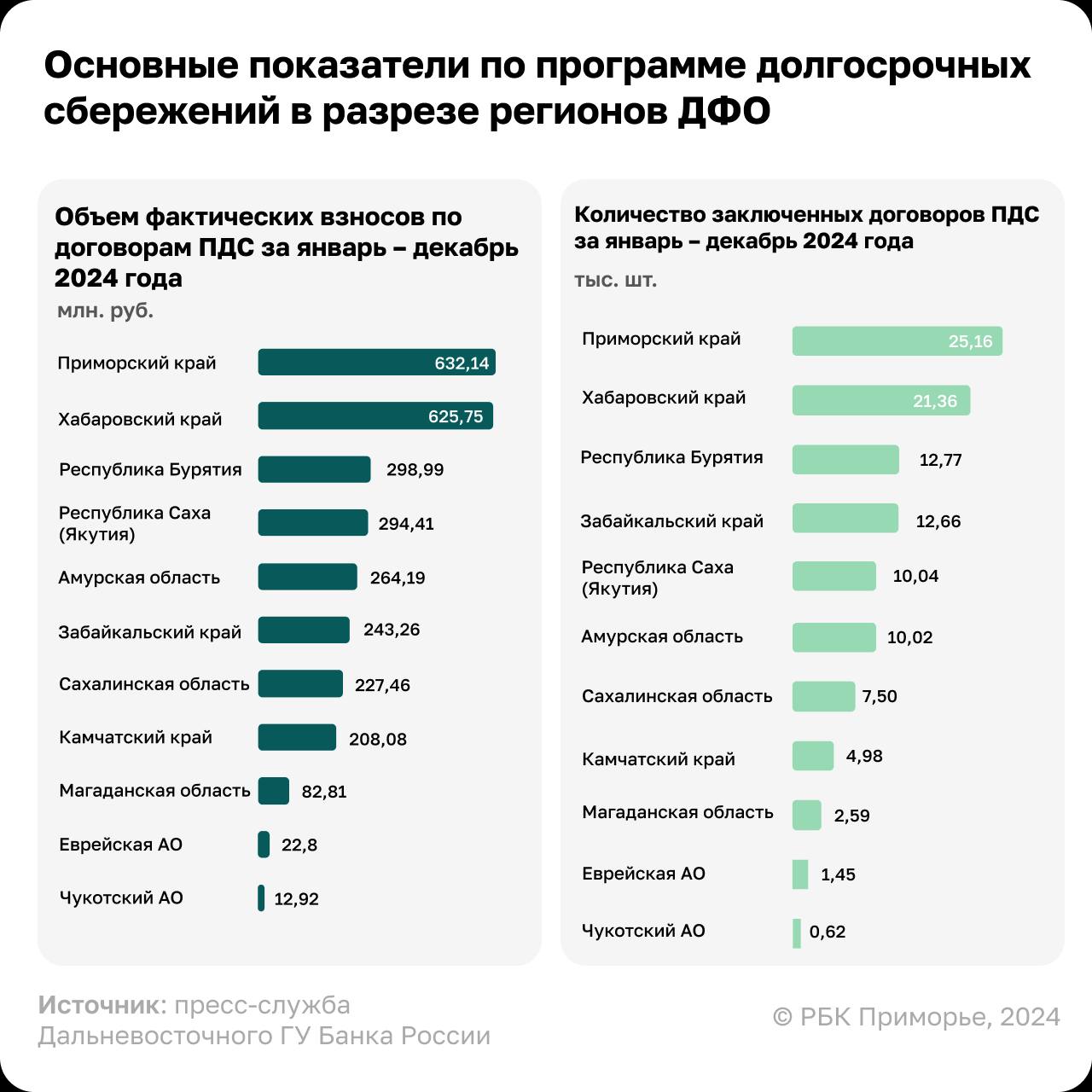 За 11 месяцев 2024 года дальневосточники внесли на счета по договорам программы долгосрочных сбережений  ПДС  более 2,9 млрд. руб  При этом общее количество заключенных договоров превысило 100 тыс. Наиболее значительными оказались инвестиции жителей Приморья, которые заключили более 25 тыс. договоров ПДС и вложили 632,14 млн руб., следом идут Хабаровский край – 21, 3 тыс. договоров и 625,75 млн руб. соответственно.   Далее следуют Республика Бурятия и Забайкальский край, в которых заключили чуть более 12 тыс. договоров. В каждом из прочих дальневосточных регионов было заключено менее 10 тыс. договоров, а общая сумма вложений составила 1,1 млрд. руб.