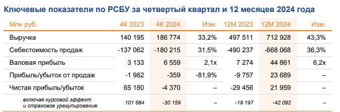 Аэрофлот РСБУ    12 мес 2024г: чистая прибыль 21,96 млрд руб против убытка в 29,45 млрд руб годом ранее - впервые с 2019г   4 кв 2024г: убыток 4,37 млрд руб против прибыли в 65,18 млрд руб годом ранее  Читать далее      #AFLT