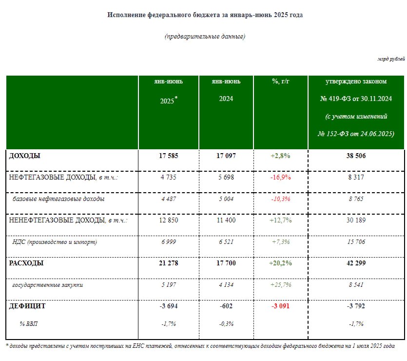 Федеральный бюджет по итогам 1п 2025г сложился с дефицитом в 3,7 трлн руб — Минфин Читать далее