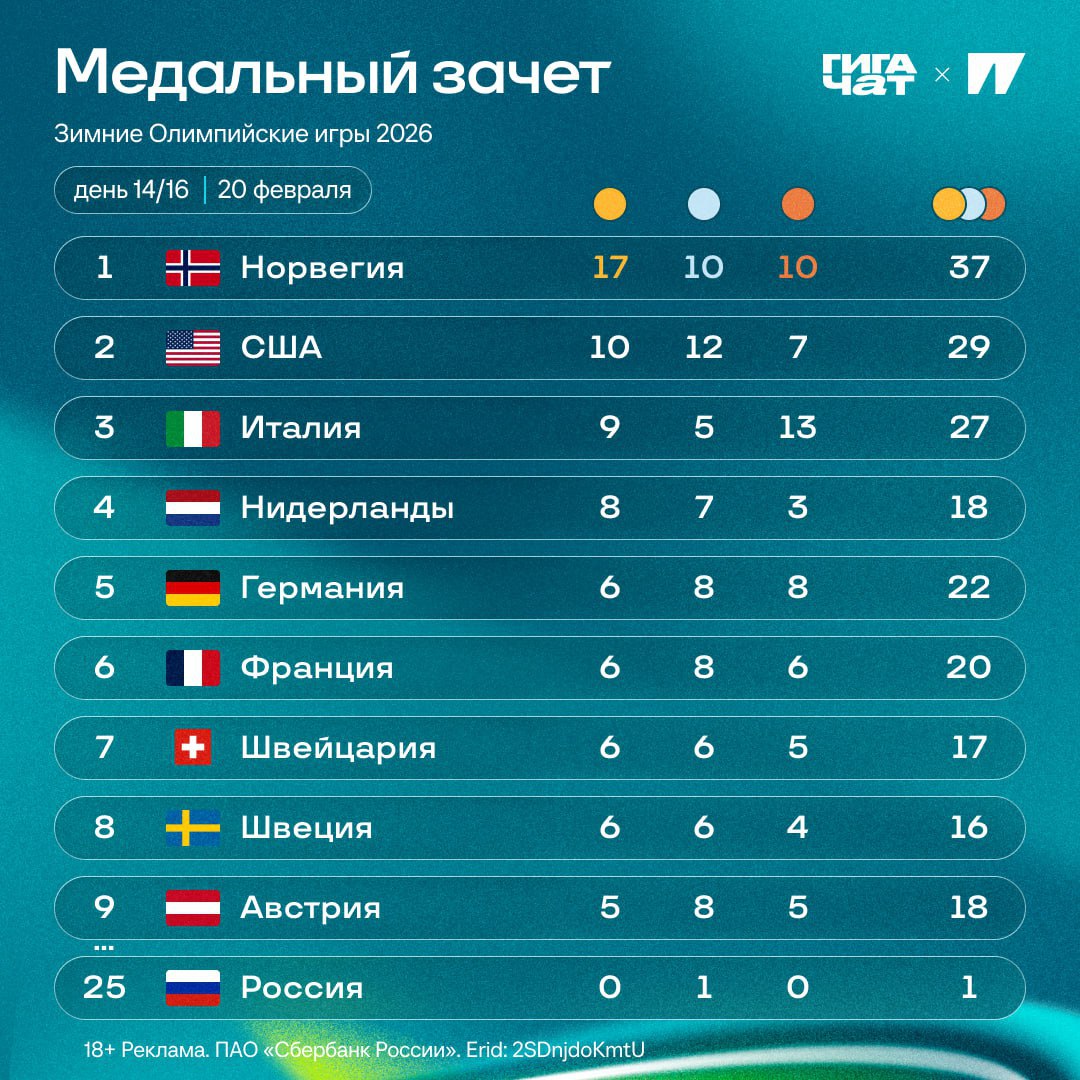 США взяли золото во фристайле а норвежцы в биатлоне Обе сборные продолжают лидировать в медальном зачете Нидерланды ворвались в топ 5 благодаря победам в коньках и шорт треке Узнай больше о зимних видах спорта в ГигаЧат