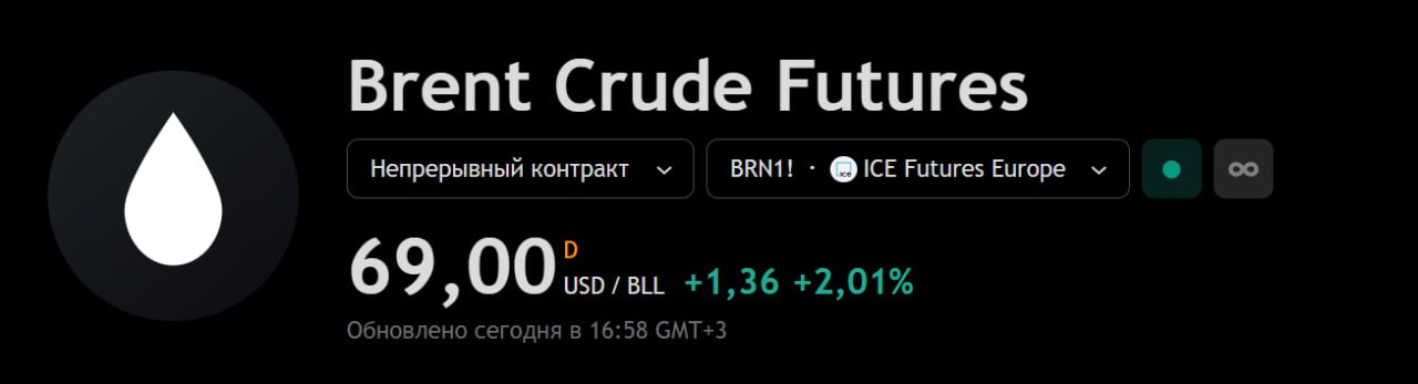 Нефть марки Brent подорожала до $69 — российский рынок развернулся  На фоне дорожающей нефти Индекс Мосбиржи почти полностью отыграл падение на фоне указа Трампа.  #РФ