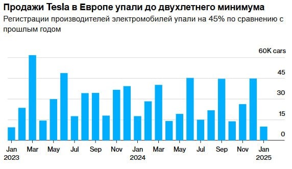 Продажи Tesla в Европе упали на 45%. - [Bloomberg]    По данным Европейской ассоциации автопроизводителей, Tesla зарегистрировала 9945 автомобилей против 18 161 годом ранее.   В прошлом месяце Tesla зарегистрировала в Германии всего 1277 новых автомобилей, что является наименьшим результатом с июля 2021 года.   — Продажи во Франции снизились на 63%, а в Великобритании Tesla уступила китайской BYD по количеству регистраций. На фоне роста рынка электромобилей на 42%, продажи Tesla упали почти на 8%.    Bloomberg