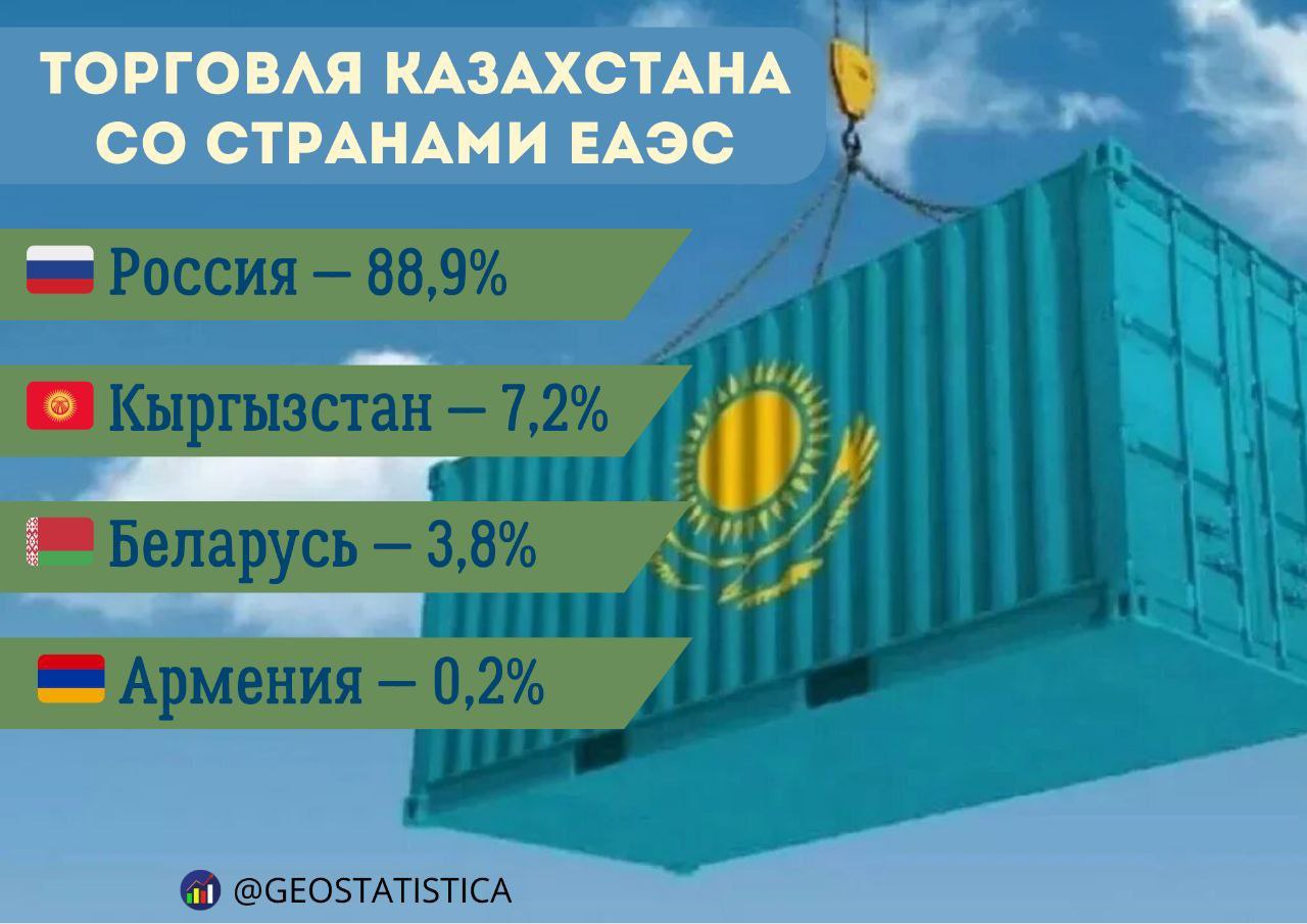 Россия заняла почти 90 во внешнеторговом обороте Казахстана со странами ЕАЭС Казахстан поставляет на рынок ЕАЭС легковые автомобили 4 4 лекарства 3 3 а также автомобильные кузова 2 3 А покупает нефть и сырые нефтепродукты полученные из битуминозных минералов они составляют 52 3 экспорта страны