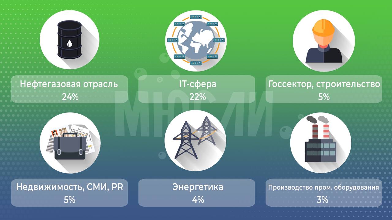 Россияне назвали самые перспективные отрасли экономики для трудоустройства.  1. Нефтегазовая отрасль - 24% опрошенных.  2. IT-сфера - 22%.  3. Госсектор, строительство и логистика - по 5%.  4. Недвижимость, консалтинг для бизнеса, СМИ и PR, финансовый сектор - по 5%.  5. Энергетика - 4%.  6. Производство промышленного оборудования, техники, станков и комплектующих - по 3%.    Мюсли