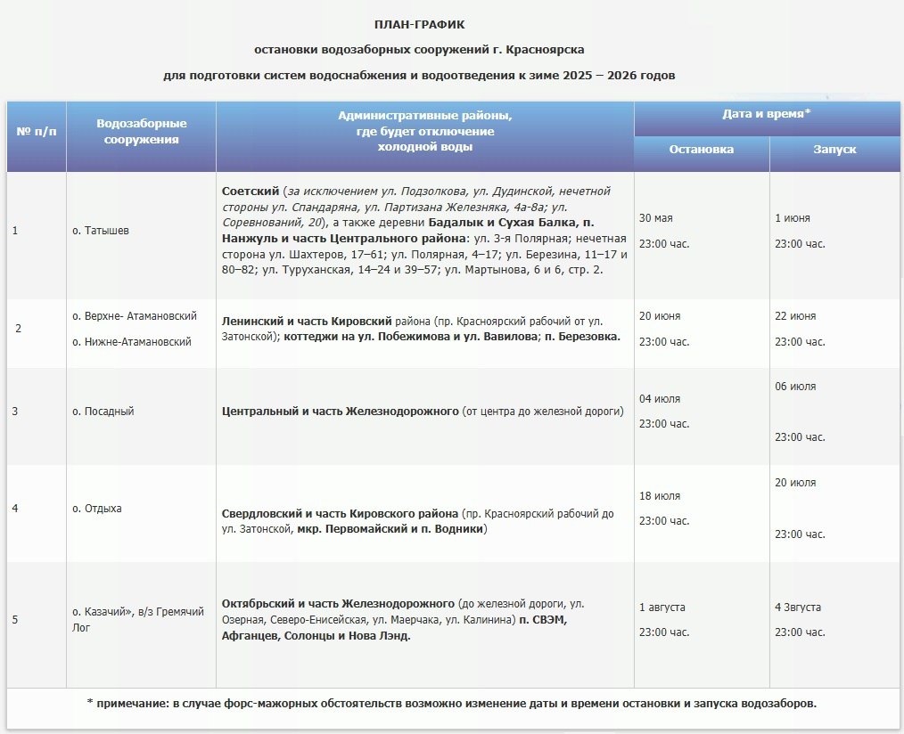 Стало известно, когда летом будут отключать холодную воду Уже в последние дни мая «КрасКом» приступит к реализации программы капремонта, включающей модернизацию оборудования на водозаборах и водопроводных сетях города. О каждой остановке водозаборных сооружений будут уведомлять горожан не позднее, чем за десять рабочих дней до даты отключения. Информация будет распространяться через УК и размещаться на подъездах жилых домов. Следить за новостями