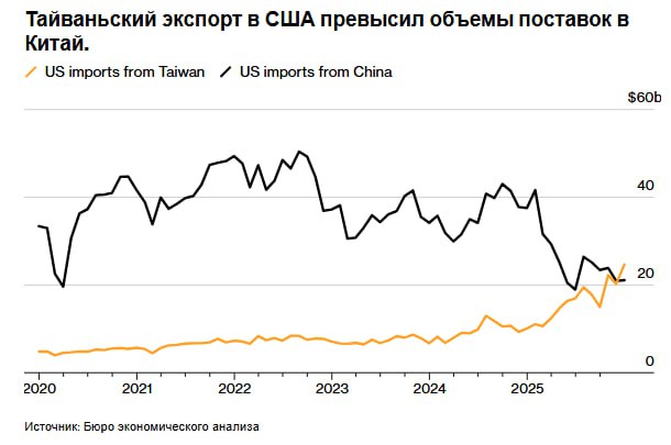 Впервые за десятилетия США импортировали из Тайваня больше товаров чем из Китая поскольку введенные президентом Дональдом Трампом пошлины меняют торговые потоки а глобальный бум в области искусственного интеллекта подпитывает спрос на технологическую продукцию Согласно данным Министерства торговли США опубликованным в четверг закупки США товаров из Китая в декабре сократились почти на 44 по сравнению с аналогичным периодом прошлого года и составили 21 1 миллиарда долларов В то же время поставки из Тайваня за тот же период выросли более чем вдвое достигнув 24 7 миллиарда долларов jkinvest news jkinvest