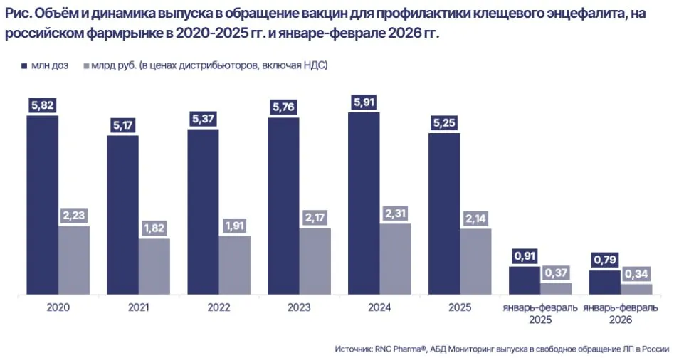 В 2025 году был выпущен минимальный за последние четыре года объём вакцин от клещевого энцефалита По данным RNC Pharma в прошлом году на российский рынок поступило порядка 5 2 млн доз таких препаратов что на 11 3 меньше показателей 2024 года Объём реализации также сократился на 7 2 до 2 1 млрд рублей Тенденция сохранилась и в первые месяцы 2026 года в январе феврале производители отгрузили 792 6 тыс доз что на 13 меньше год к году Впрочем значительный объём выпуска вакцин для профилактики клещевого энцефалита пришёлся на март 2026 года так что результаты первого квартала могут быть значительно оптимистичнее подчеркивают аналитики Привиться от опасной инфекции сегодня можно только российским да и то выбор невелик Лидирует с точки зрения общего количества выпущенных в обращение доз ФНЦИРИП им М П Чумакова поставивший более 3 3 млн доз вакцины что соответствует почти 64 общего количества Остальной объём пришёлся на Нацимбио около 1 9 млн доз Обе компании продемонстрировали снижение общего объёма выпуска Энцепура от Новартиса и ФСМЕ Иммун от Бакстера в России нет с 2016 года и 2014 года соответственно Из за периодических перебоев с вакцинами в ЛПУ люди зачастую вынуждены покупать препараты самостоятельно По итогам 2025 года российские аптеки продали 903 9 тыс доз вакцин от клещевого энцефалита на сумму свыше 268 млн рублей Это на 6 меньше чем в 2024 году Зато за I квартал 2026 года было реализовано 311 8 тыс доз что на 9 2 больше год к году Первенство по спросу на эту категорию удерживают эндемичные Уральский и Сибирский федеральные округа а абсолютный максимум продаж зафиксирован в Свердловской области на которую в I квартале 2026 года пришлось почти 46 всего розничного рынка Без рецепта в Telegram в MAX