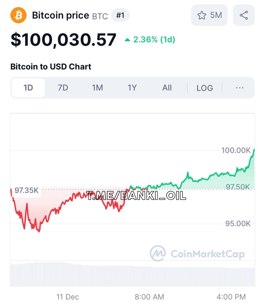 Биткоин взлетел выше $100 000, отыграв мощное падение на неделе.