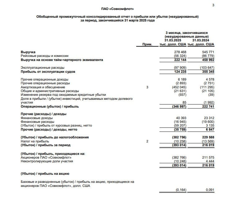 Отчет $FLOT — Чистый убыток совкомфлота по мсфо в I кв. составил $393 млн против прибыли $216 млн годом ранее