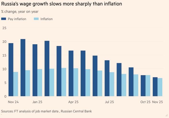 Рост заработной платы в России замедляется сильнее чем инфляция Это свидетельствует о том что экономика постепенно теряет динамику Financial Times