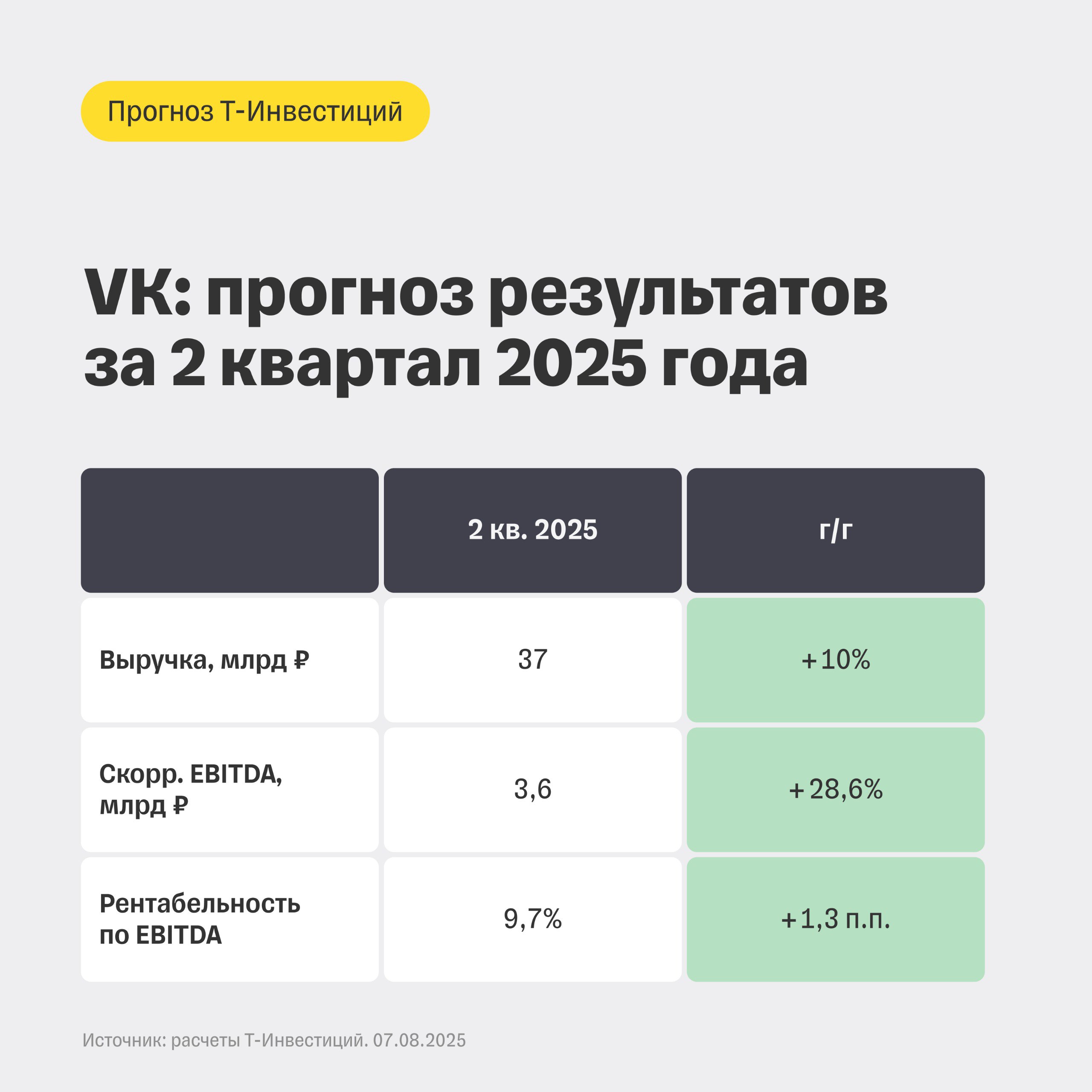 VK: прогноз результатов за второй квартал 2025 года  13 августа VK представит отчет за первое полугодие 2025. Мы ожидаем, что рентабельность продолжит расти, но темпы роста выручки замедлятся.   Мы также считаем, что годовая EBITDA может превысить планку в 10 млрд руб.  Основной вызов — слабый рекламный рынок, который бьет по ключевому сегменту VK — соцмедиа и контент. Бизнес-платформа VK Tech тоже не показывает роста: корпоративные клиенты сокращают IT-бюджеты.  ‼  Недавно VK Tech преобразовали в ПАО — это может быть шагом к IPO, но пока сроки неясны.  Ключевые перспективы и ограничения  Тем временем VK сосредоточена на эффективности:   сокращает издержки на контент;   стабилизирует численность персонала;   минимизирует маркетинговые траты.  Но есть и сдерживающие факторы:   остаются убыточные проекты  VK Видео, MAX ;   долговая нагрузка всё ещё высокая;   мультипликатор EV/EBITDA — 16x, выше среднего по сектору.  При этом компания впервые за долгое время проведет конференц-звонок с инвесторами. Это можно считать сигналом — VK готова к большему диалогу с рынком.  Наше взгляд на акции  Мы сохраняем рекомендацию «держать». Повышение рентабельности — позитив, но потенциал роста ограничен с учетом слабой динамики выручки и оценки.   Подробнее — в обзоре. О том, к чему готовиться инвесторам в 2025 году, читайте в нашей большой стратегии.  Марьяна Лазаричева, аналитик Т-Инвестиций  #акции #VKCO