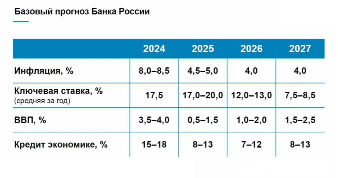 Ключевая ставка в России будет двухзначной до 2027 года и может достичь показателя в 7,5-8,5%, прогнозирует ЦБ РФ.   Так, в 2025 году показатель составит от 17 до 20%, а инфляция — 4,5-5%. В последующие годы инфляция останется в пределах 4%, а ставка к 2027 упадет.  Ключевая ставка — основной механизм экономического регулирования. Ее повышают, чтобы снизить темпы роста цен. В сентябре инфляция ускорилась с 7,5% до 9,8% в годовом выражении. В конце октября Центробанк повысил ключевую ставку на два процентных пункта, до рекордных 21% годовых.       Отправить новость