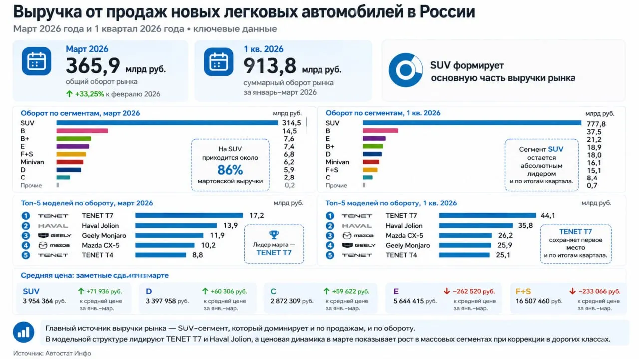 Как устроена выручка авторынка в марте 2026 года По данным Автостат Инфо в марте 2026 года выручка от продаж новых легковых автомобилей в России составила 365 9 млрд руб Сам по себе март выглядит сильным месяцем Оборот рынка вырос на 33 25 к февралю и достиг почти 366 млрд руб Главный источник этой суммы сегмент SUV на который пришлось 314 5 млрд руб месячной выручки Это около 86 всего мартовского оборота Для сравнения следующий по масштабу сегмент B дал лишь 14 5 млрд руб B 7 6 млрд E сегмент 7 4 млрд F S 6 8 млрд минивэны 6 2 млрд D 5 9 млрд C 2 8 млрд руб То есть рынок по выручке сегодня фактически моносегментный основная денежная масса сосредоточена в классе SUV Суммарный оборот за январь март 2026 года составил 913 8 млрд руб из которых 777 8 млрд руб снова пришлись на SUV Дальше с большим отрывом идут B 37 5 млрд E 21 2 млрд B 18 9 млрд D 18 0 млрд минивэны 16 1 млрд F S 15 1 млрд и C 8 4 млрд руб В модельной структуре выручки лидером марта стал TENET T7 с оборотом 17 2 млрд руб Следом идут Haval Jolion 13 9 млрд Geely Monjaro 11 9 млрд Mazda CX 5 10 2 млрд и TENET T4 8 8 млрд руб По итогам квартала первая пятерка почти та же TENET T7 44 1 млрд руб Haval Jolion 35 8 млрд Mazda CX 5 26 2 млрд Geely Monjaro 25 9 млрд и TENET T4 25 1 млрд руб Таким образом выручку сегодня делают не только самые массовые модели но и те где сочетаются объем высокая средняя цена и сильная позиция в востребованном сегменте SUV Добавим что в марте средняя цена в SUV составила 3 95 млн руб что выше средней цены сегмента за январь март на 71 9 тыс руб В плюсе также D и C А вот в дорогих классах коррекция уже заметна в E средняя цена марта оказалась ниже квартальной на 262 5 тыс руб в F S на 233 1 тыс руб Иными словами мартовская выручка росла не только за счет дорогих автомобилей а прежде всего за счет сильного оборота в массовом и среднем кроссоверном сегменте Подписка на Автостат Инфо Еще больше информации в отчетах Для сотрудничества и рекламы