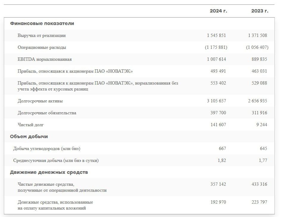 #новатэк #NVTK  Показатели выручки от реализации и нормализованной EBITDA с учетом доли в EBITDA совместных предприятий в 2024 году составили 1 546 млрд руб. и 1 008 млрд руб. соответственно, увеличившись на 12,7% и 13,2% по сравнению с 2023 годом.  Нормализованная прибыль, относящаяся к акционерам ПАО «НОВАТЭК», без учета эффекта от курсовых разниц составила 553,4 млрд руб. в 2024 году, что на 4,6% выше показателя 2023 года.  Чистые денежные средства, полученные от операционной деятельности Группы, составили 357,1 млрд руб. в 2024 году, уменьшившись на 17,6% по сравнению с 2023 годом. - Отчет  ---- Неплохо. Но, к сожалению, момент для хорошей закупки уже упущен. С декабря акции выросли на 50+%.