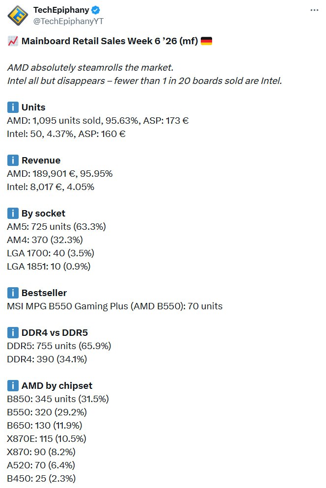 На каждую плату Intel с чипсетом приходится 22 платы AMD Согласно еженедельной статистике продаж немецкого магазина MindFactory доля материнских плат AMD составляет около 95 Было продано 1095 плат против 50 у Intel Абсолютным лидером является платформа AM5 63 продаж тогда на новейший сокет LGA 1851 пришлось всего 10 проданных плат Самый популярный чипсет AMD B850 Следи за новостями VA PC Наш менеджер для связи