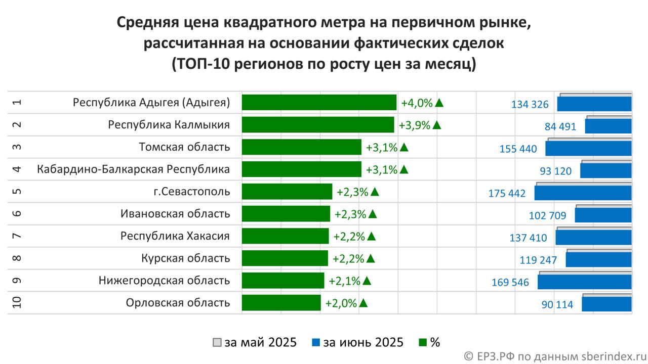 Республика Адыгея возглавила рейтинг регионов РФ по росту цен на «первичку» за месяц За июнь 2025 года квадратный метр на первичном рынке здесь подорожал на 4% до 134 326 рублей, передают аналитики ЕРЗ.РФ со ссылкой на СберИндекс. В ТОП-10 регионов РФ по росту цены м² за июнь 2025 года оказались: Республика Адыгея Адыгея +4% 134 326 руб. за м² Республика Калмыкия +3,9% 84 491 руб. за м² Томская область +3,1% 155 440 руб. за м² Кабардино-Балкарская Республика +3,1% 93 120 руб. за м² г. Севастополь +2,3% 175 442 руб. за м² Ивановская область +2,3% 102 709 руб. за м² Республика Хакасия +2,2% 137 410 руб. за м² Курская область +2,2% 119 247 руб. за м² Нижегородская область +2,1% 169 546 руб. за м² Орловская область +2% 90 114 руб. за м² ЕРЗ.РФ НОВОСТИ 