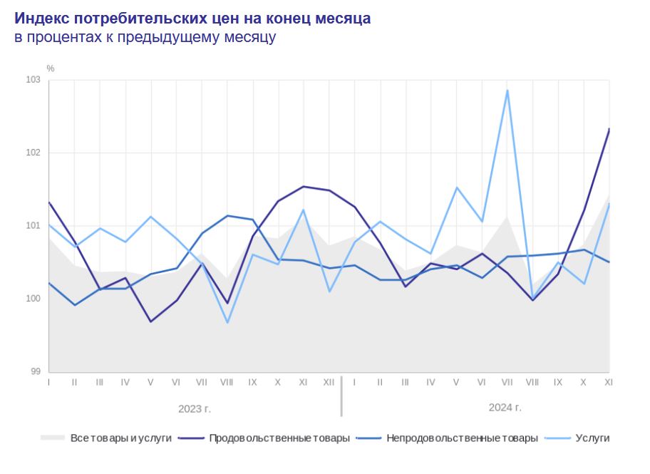 Инфляция в России бьет рекорды  Росстат больше не в силах удержать шило в мешке. Его официальные реляции о росте цен в конце 2024 года поражают.  За ноябрь инфляция составила 1,43%. Если бы она такой была целый год — то годовой рост цен составил бы 18,6%.  За первую неделю декабря  с 3 по 9  — 0,48%. В пересчете на год — 28,3%.  Последний раз россияне видели такую инфляцию в марте-апреле 2022 года — сразу после начала СВО. Но тогда это был резкий скачок за 2 месяца, а потом, летом, цены даже ушли в минус. Сейчас высокая инфляция держится уже много месяцев и разгоняется.  Никакой рост зарплаты не покроет такого скачка цен. Уровень жизни людей падает. Экономика разваливается. Первыми признаками этого стали инфляция и падение рубля.  —-